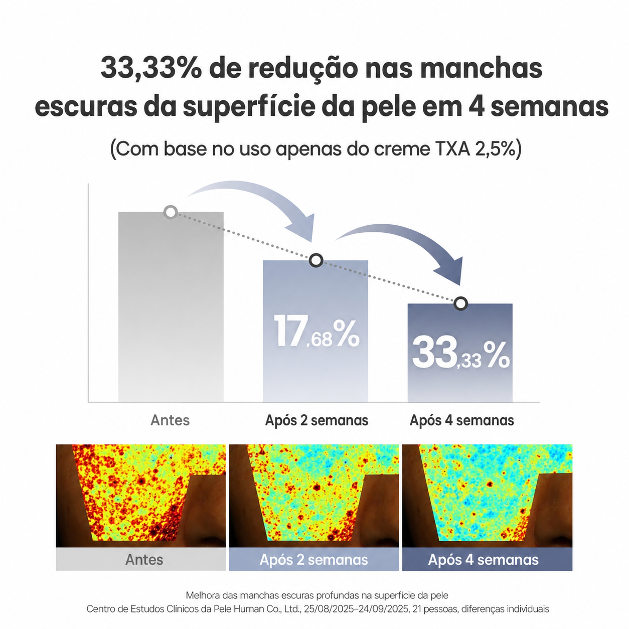 Creme Clareador Ácido Tranexâmico 2,5% AXIS-Y | Niacinamida com Centella Asiática